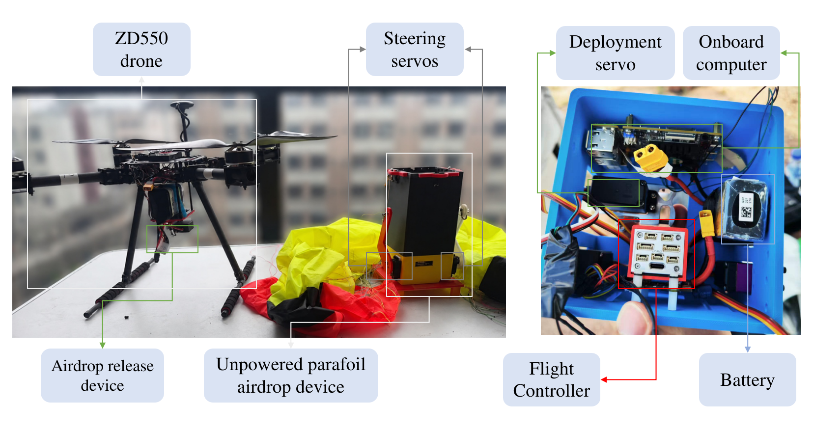 AeroGuard AG-P01 prototype integration showing the ZD550 test drone, steering servos, deployment servo, onboard computer, flight controller, battery, and parafoil recovery package.